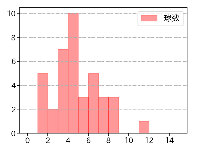 入江 大生 打者に投じた球数分布(2022年8月)
