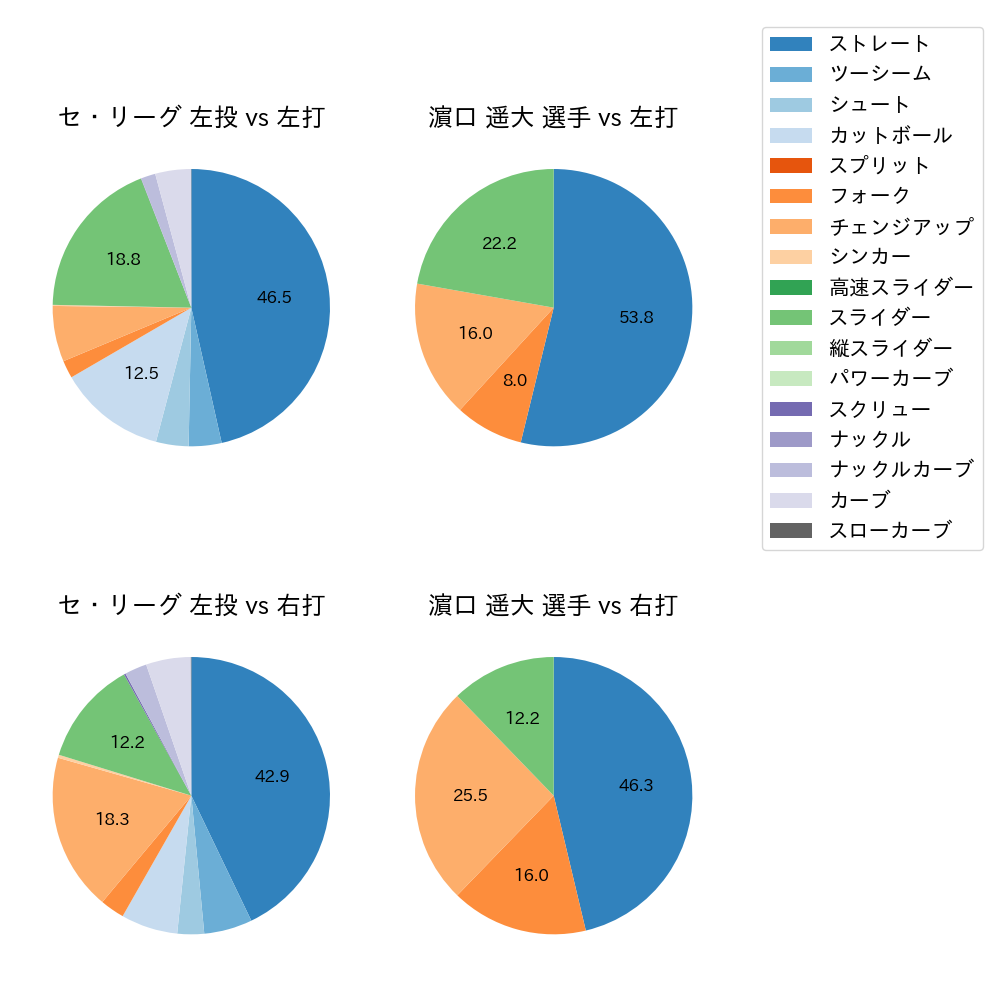 濵口 遥大 球種割合(2022年8月)