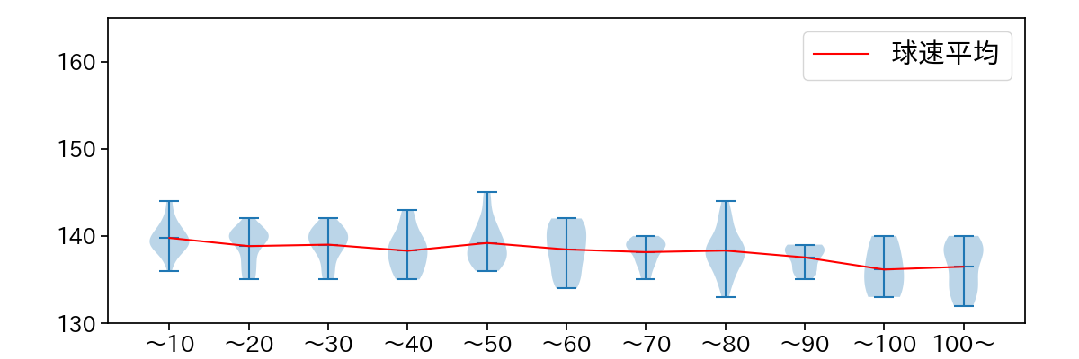 濵口 遥大 球数による球速(ストレート)の推移(2022年8月)