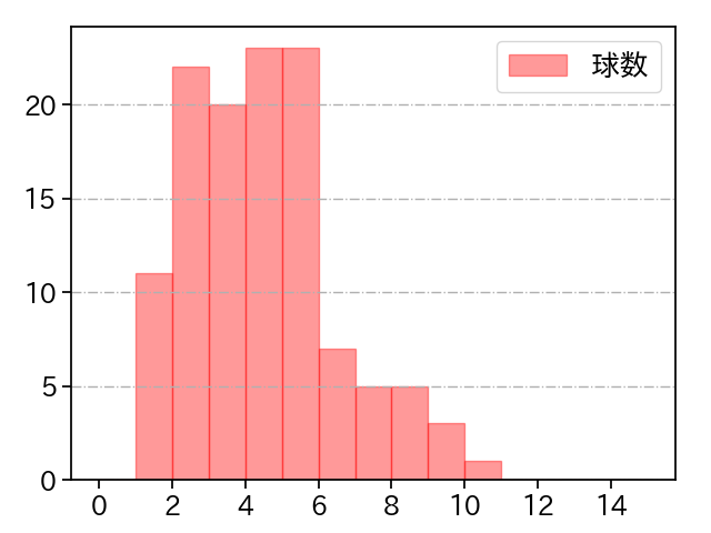 濵口 遥大 打者に投じた球数分布(2022年8月)