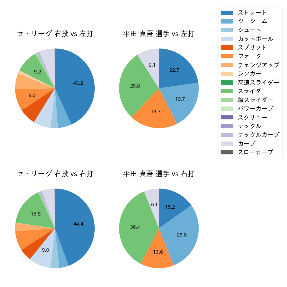 平田 真吾 球種割合(2022年8月)