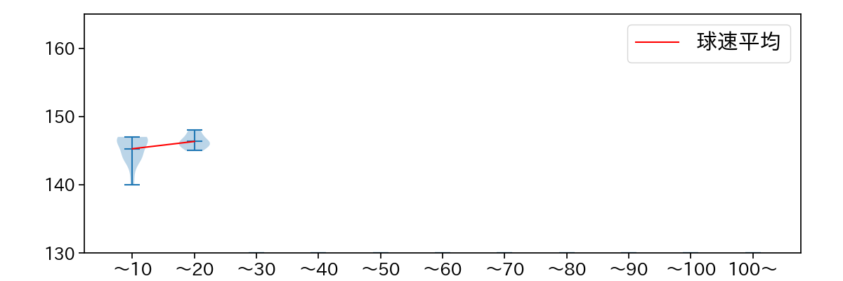 平田 真吾 球数による球速(ストレート)の推移(2022年8月)