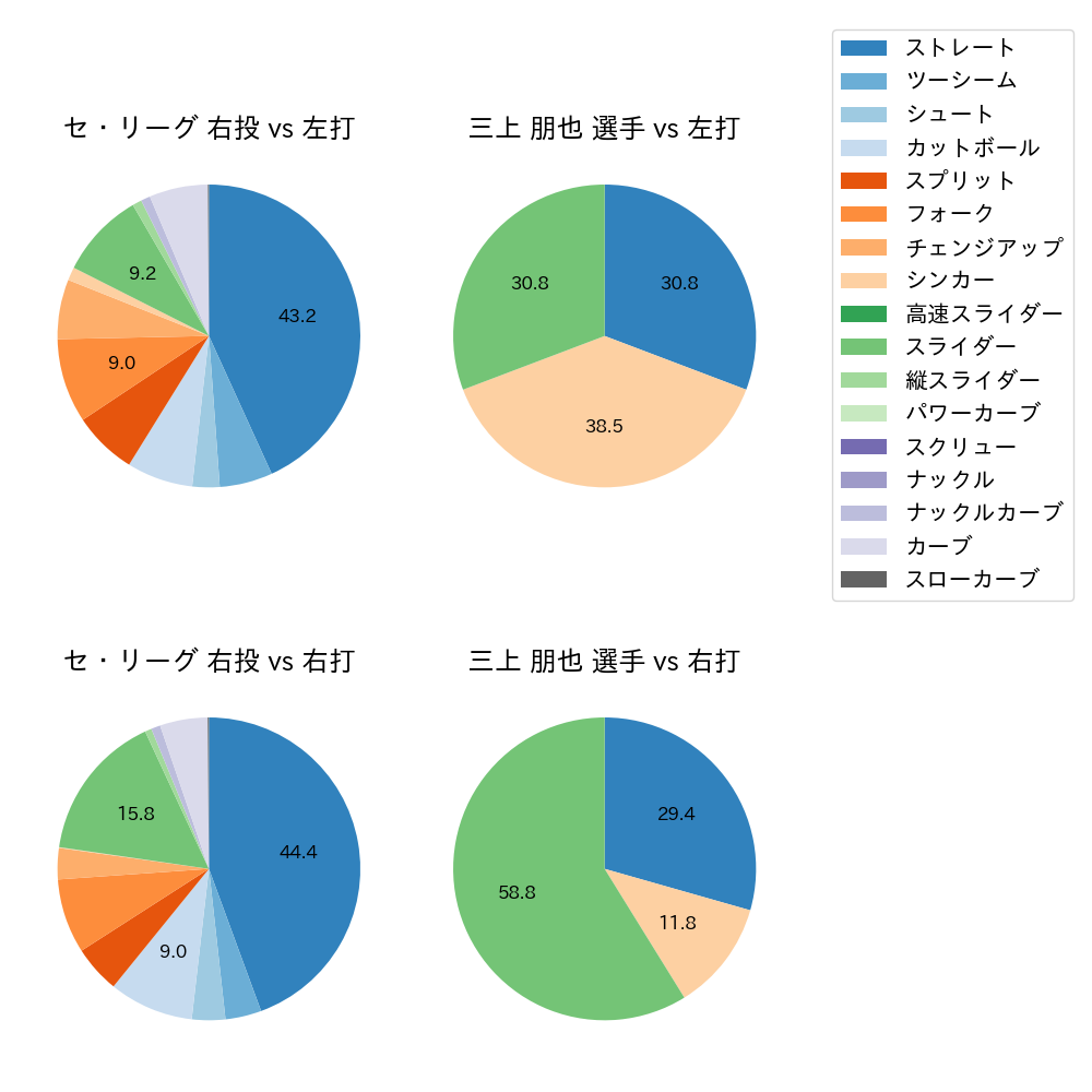 三上 朋也 球種割合(2022年8月)