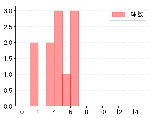 三上 朋也 打者に投じた球数分布(2022年8月)