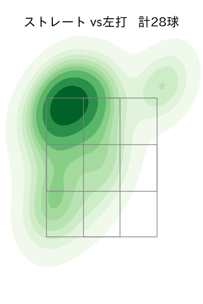 ロメロ 配球ヒートマップ(2022年8月)