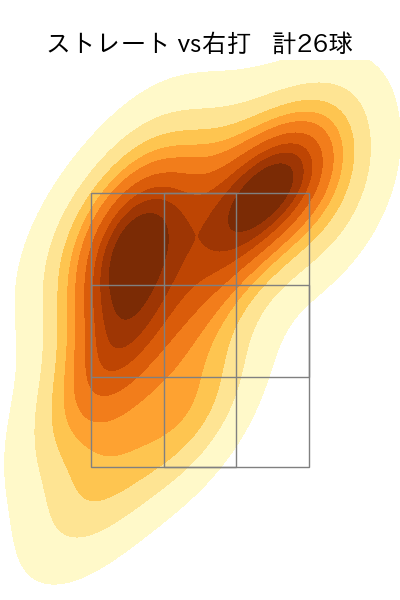 ロメロ 配球ヒートマップ(2022年8月)