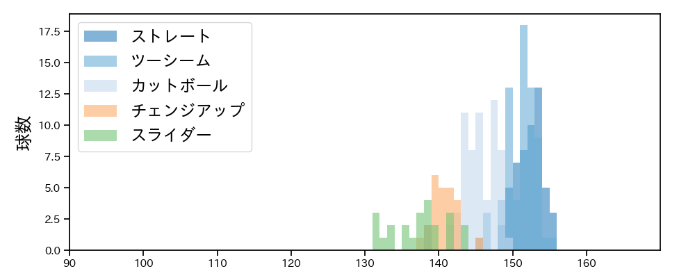 ロメロ 球種&球速の分布1(2022年8月)