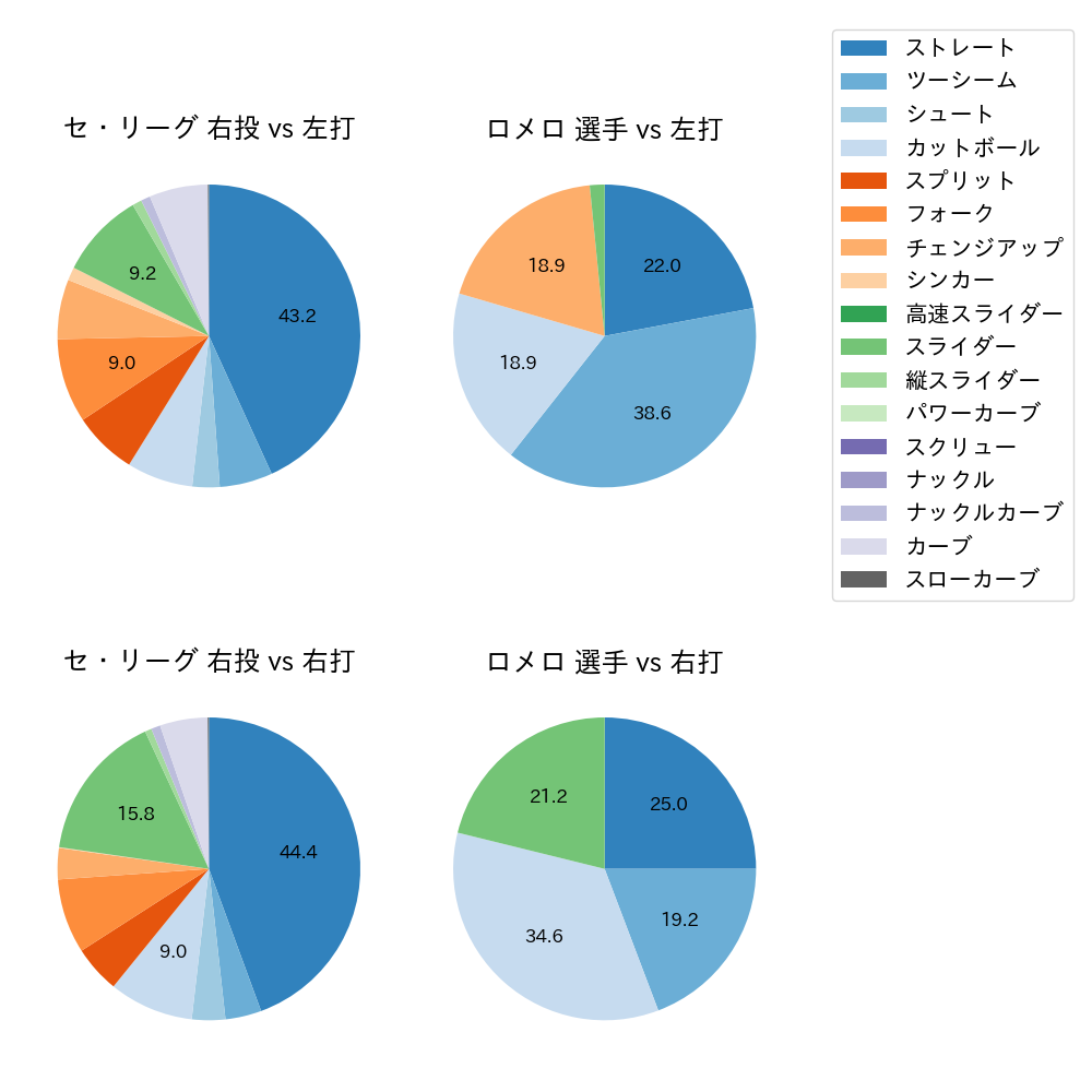 ロメロ 球種割合(2022年8月)