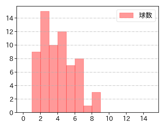 ロメロ 打者に投じた球数分布(2022年8月)