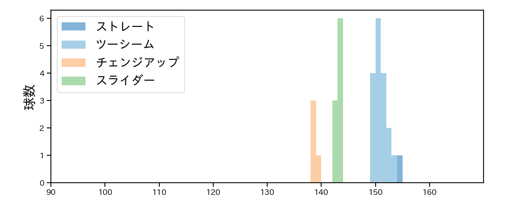 ガゼルマン 球種&球速の分布1(2022年8月)