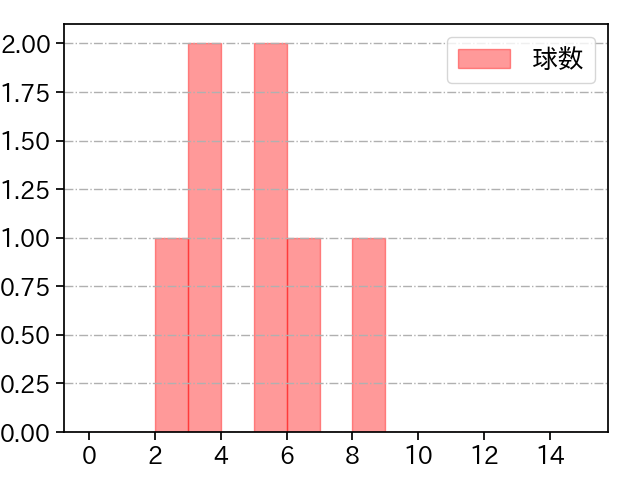 ガゼルマン 打者に投じた球数分布(2022年8月)