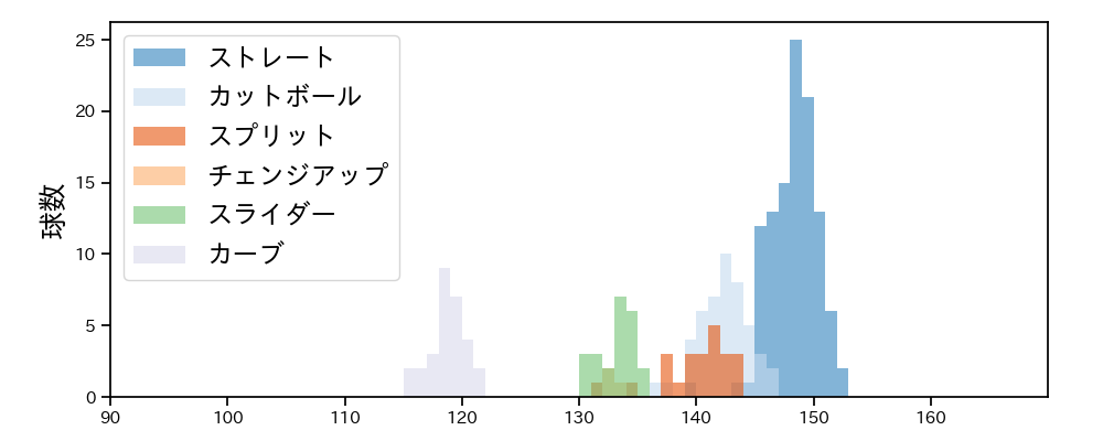 京山 将弥 球種&球速の分布1(2022年8月)