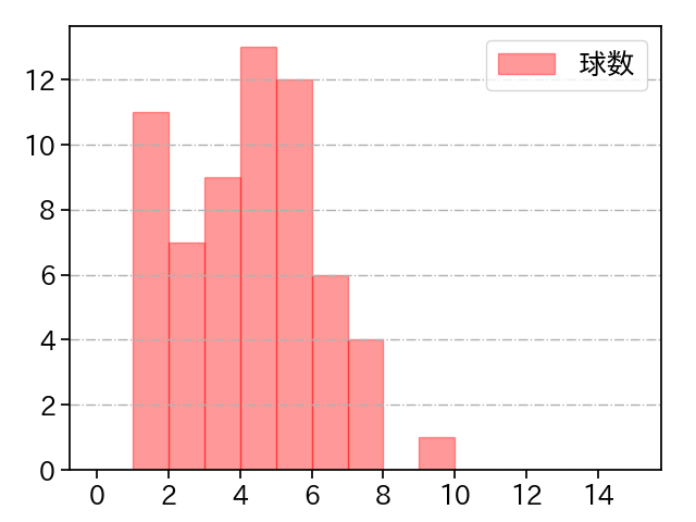 京山 将弥 打者に投じた球数分布(2022年8月)