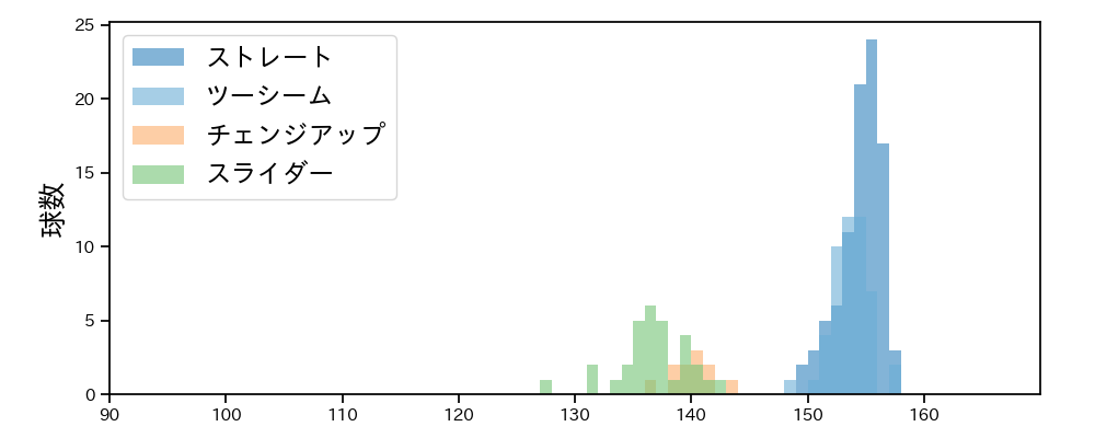 エスコバー 球種&球速の分布1(2022年8月)