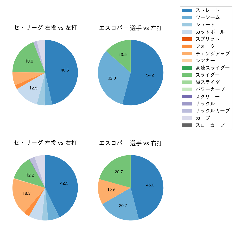 エスコバー 球種割合(2022年8月)