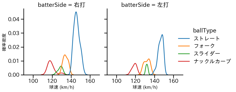 中川 虎大 球種&球速の分布2(2022年8月)