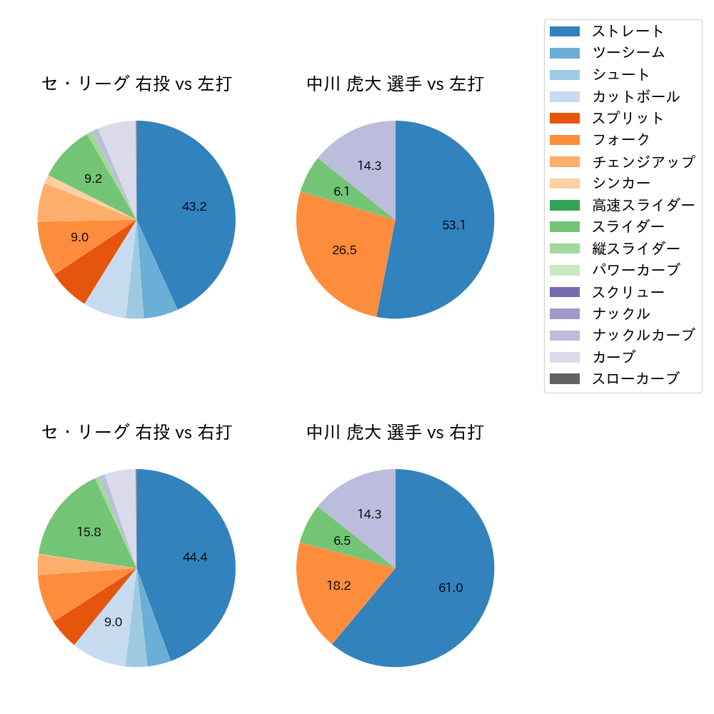 中川 虎大 球種割合(2022年8月)