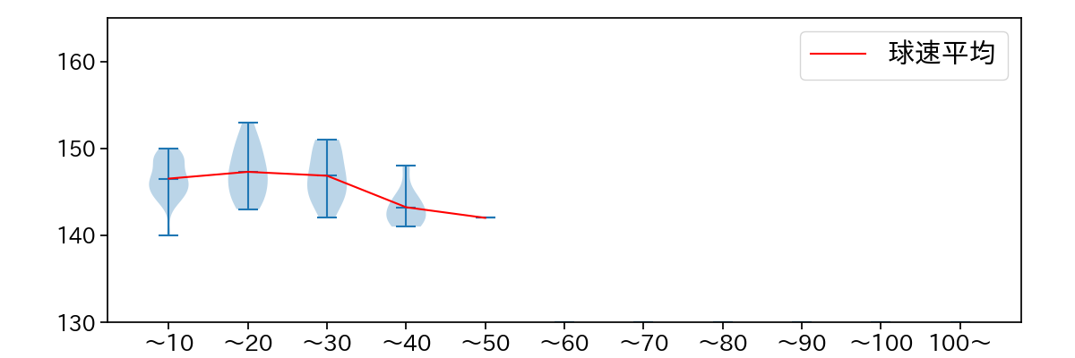 中川 虎大 球数による球速(ストレート)の推移(2022年8月)