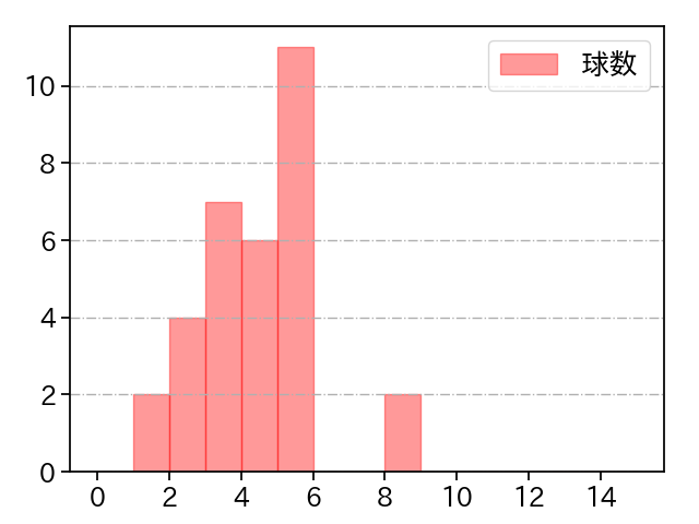 中川 虎大 打者に投じた球数分布(2022年8月)