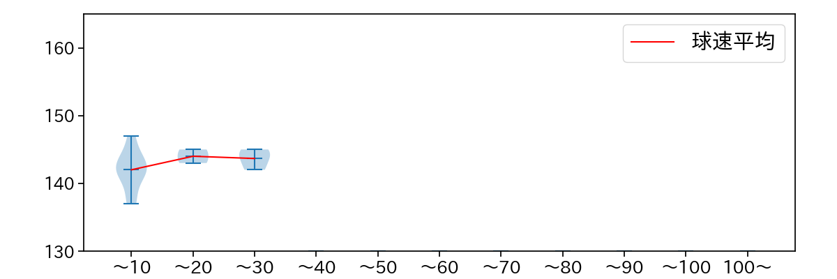宮國 椋丞 球数による球速(ストレート)の推移(2022年8月)