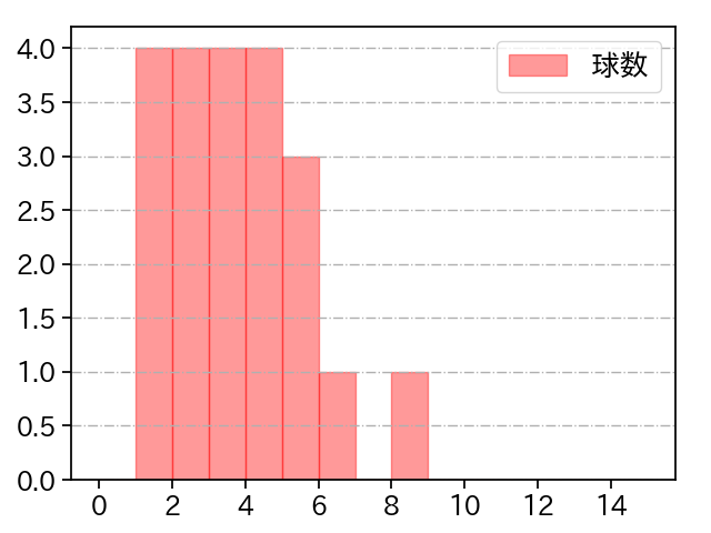 宮國 椋丞 打者に投じた球数分布(2022年8月)