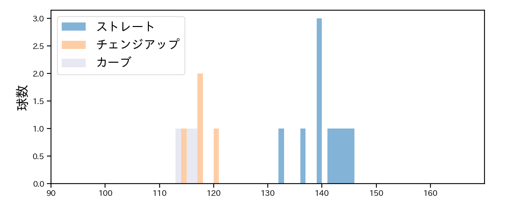 石川 達也 球種&球速の分布1(2022年8月)
