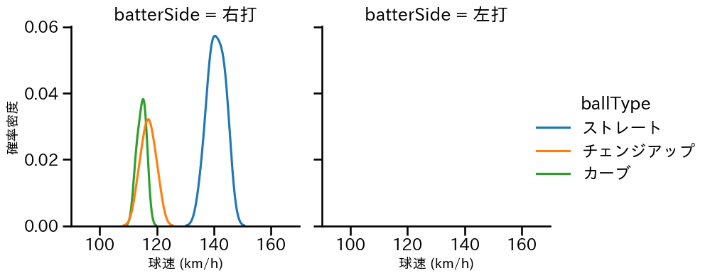 石川 達也 球種&球速の分布2(2022年8月)