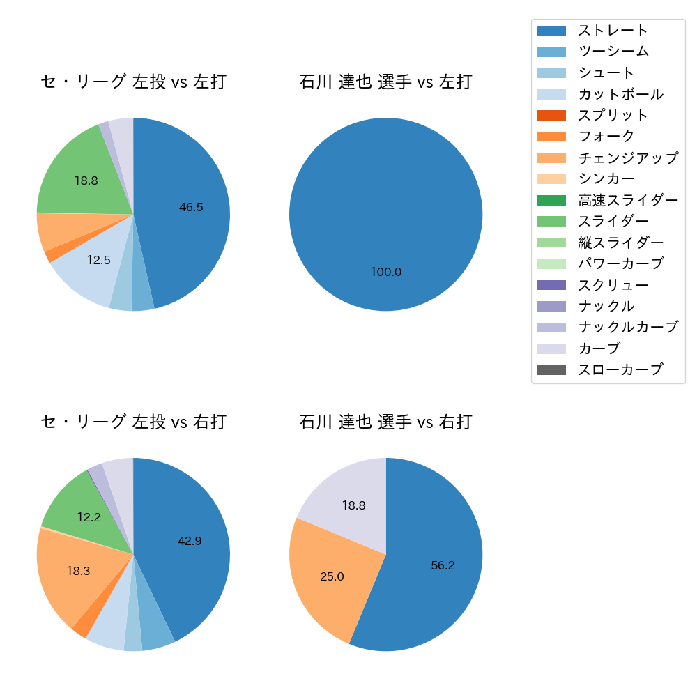 石川 達也 球種割合(2022年8月)