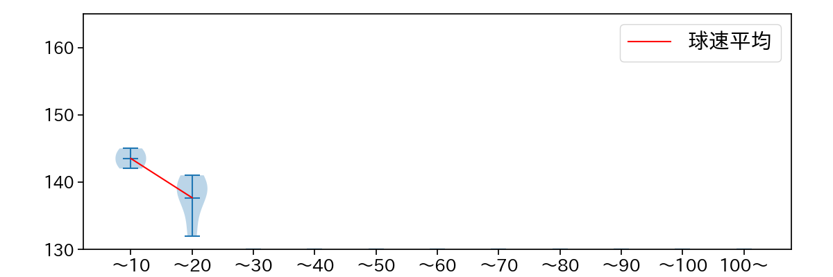 石川 達也 球数による球速(ストレート)の推移(2022年8月)