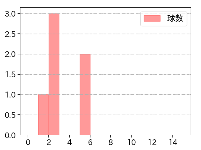 石川 達也 打者に投じた球数分布(2022年8月)