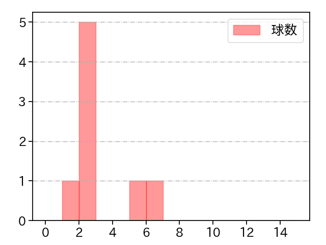 東 克樹 打者に投じた球数分布(2022年9月)