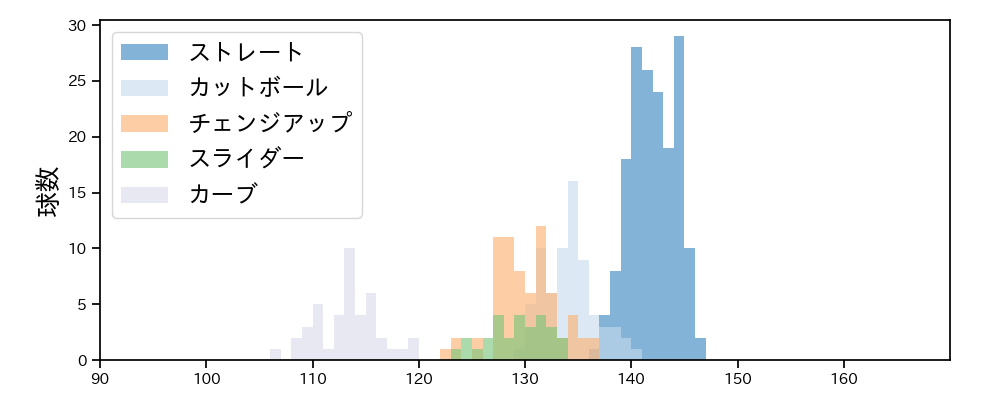 石田 健大 球種&球速の分布1(2022年9月)