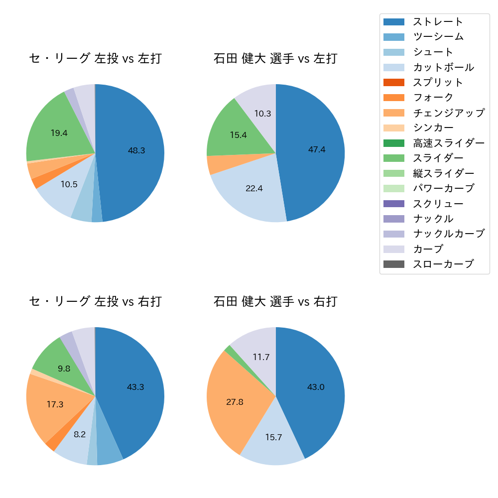 石田 健大 球種割合(2022年9月)