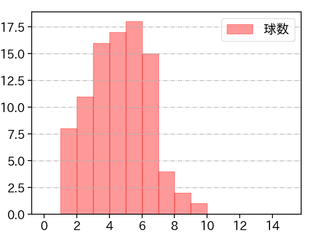 石田 健大 打者に投じた球数分布(2022年9月)