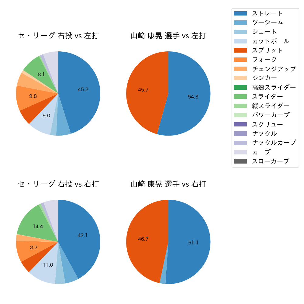 山﨑 康晃 球種割合(2022年9月)