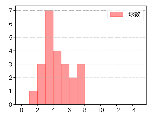 坂本 裕哉 打者に投じた球数分布(2022年9月)