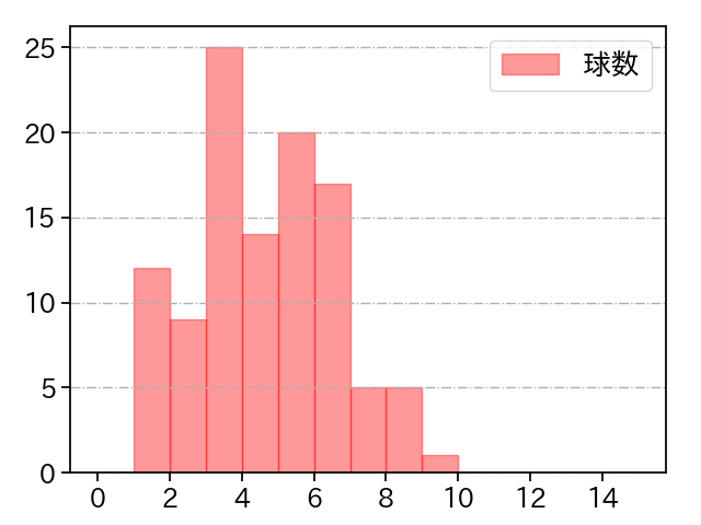 今永 昇太 打者に投じた球数分布(2022年9月)