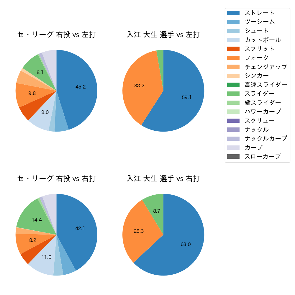 入江 大生 球種割合(2022年9月)