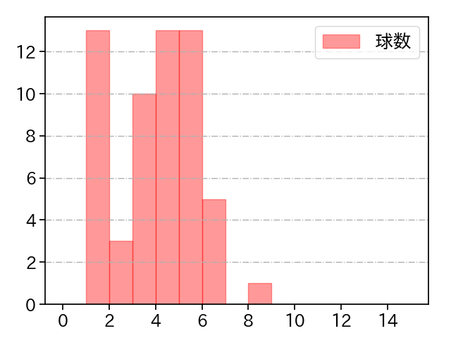 入江 大生 打者に投じた球数分布(2022年9月)