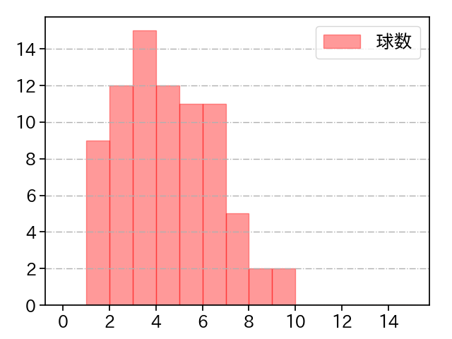 濵口 遥大 打者に投じた球数分布(2022年9月)