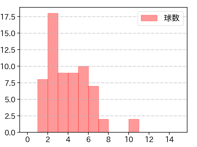 上茶谷 大河 打者に投じた球数分布(2022年9月)
