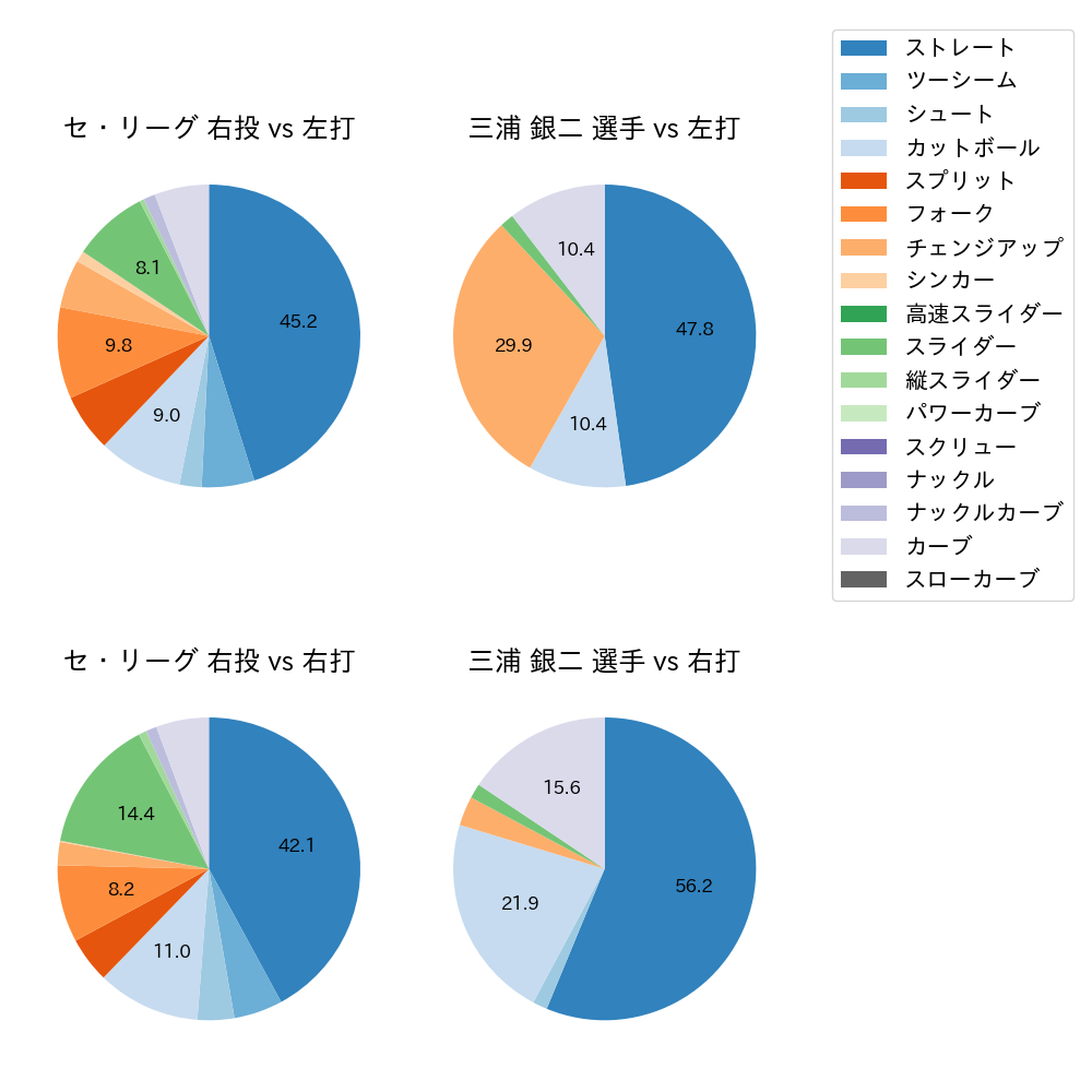 三浦 銀二 球種割合(2022年9月)