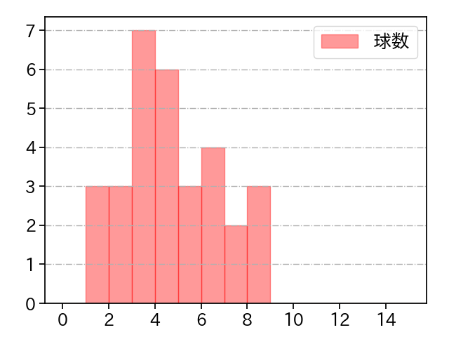 三浦 銀二 打者に投じた球数分布(2022年9月)