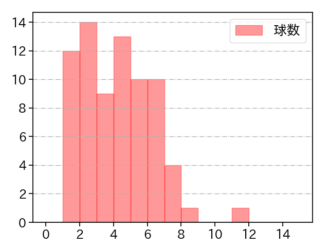 ガゼルマン 打者に投じた球数分布(2022年9月)