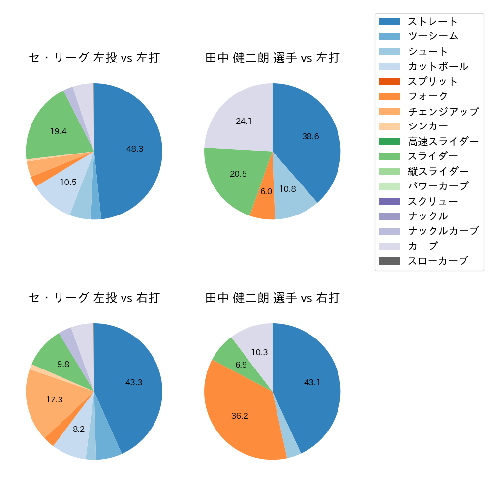 田中 健二朗 球種割合(2022年9月)