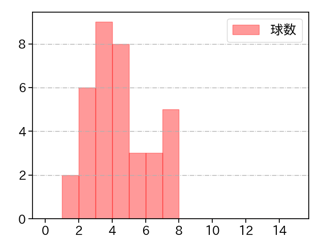 田中 健二朗 打者に投じた球数分布(2022年9月)