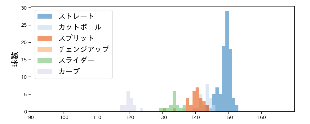 京山 将弥 球種&球速の分布1(2022年9月)