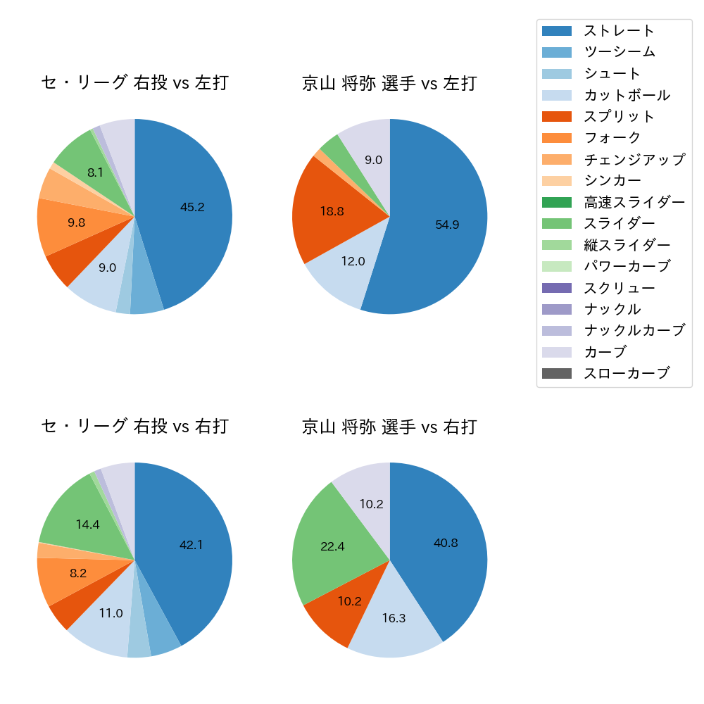 京山 将弥 球種割合(2022年9月)