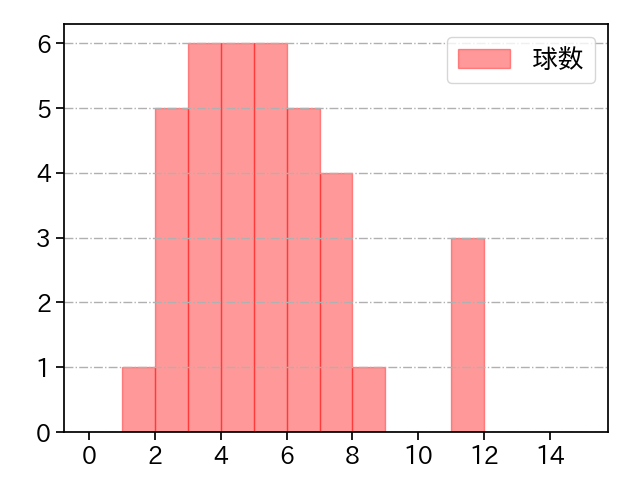 京山 将弥 打者に投じた球数分布(2022年9月)