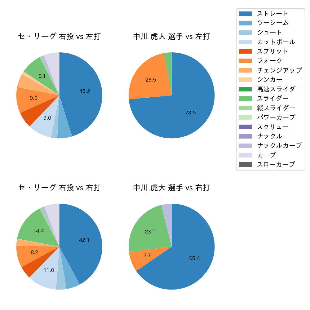 中川 虎大 球種割合(2022年9月)